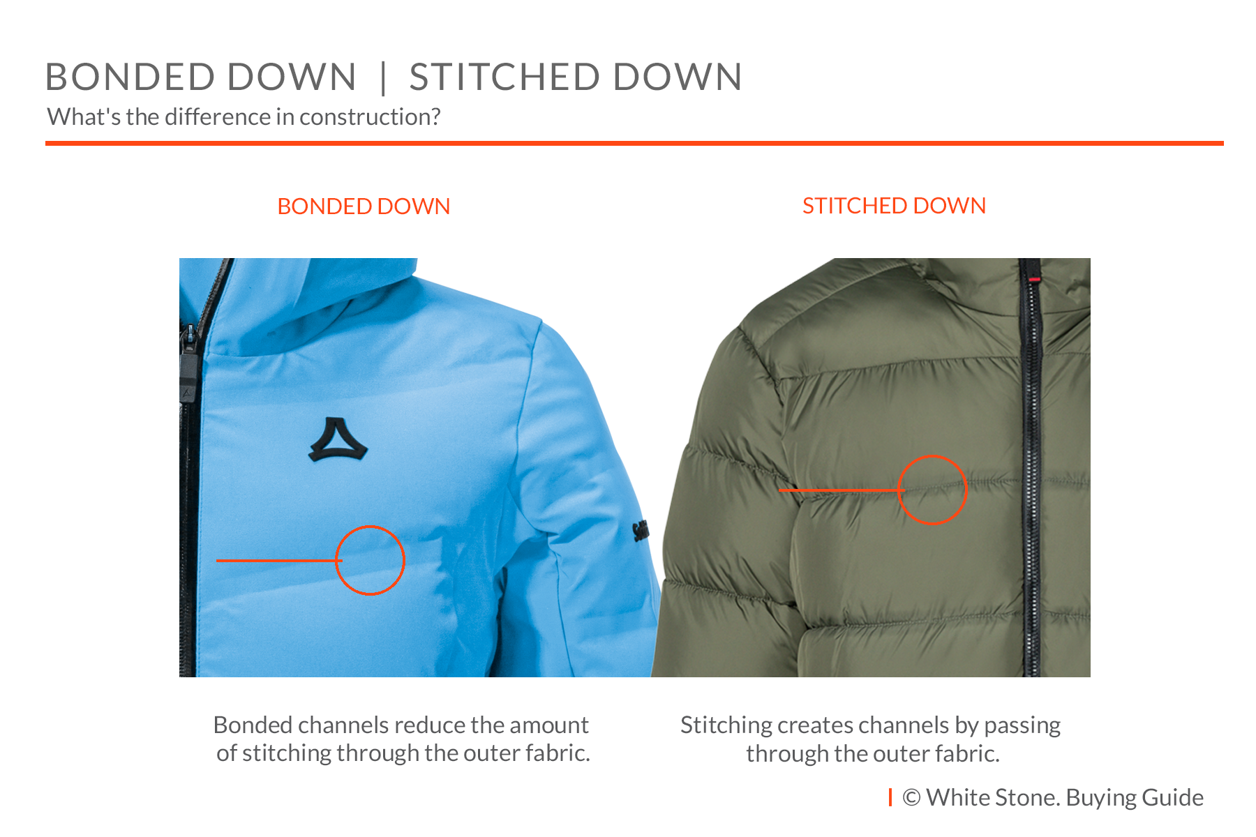 Comparison of bonded down and stitched down ski jacket construction