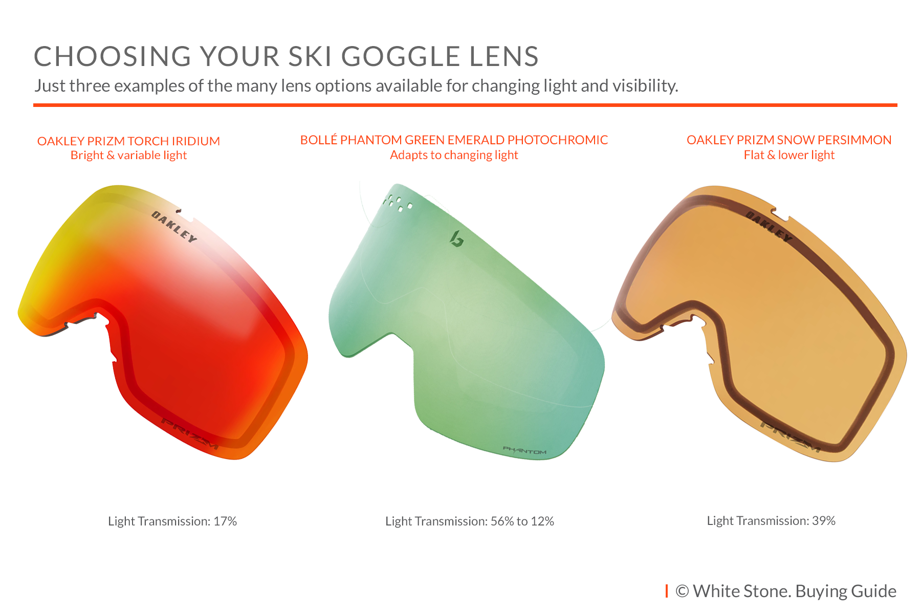 Examples of ski goggle lens options with different light transmission levels