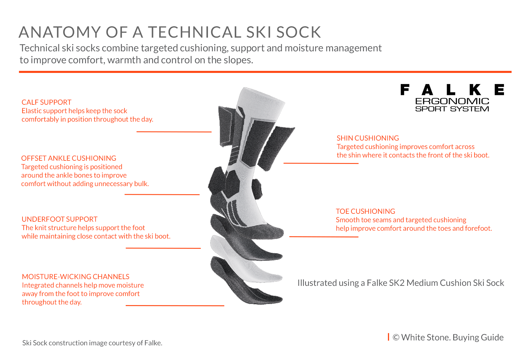 Anatomy of a technical ski sock showing cushioning, support and moisture management